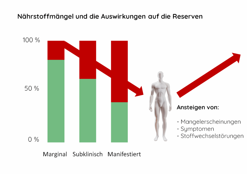 Ein Nährstoffmangel entsteht, wenn dem Körper essenzielle Nährstoffe wie Vitamine, Mineralstoffe, Proteine, Kohlenhydrate und Fette nicht in ausreichender Menge zugeführt werden. Dies kann zu einer Vielzahl von Symptomen und gesundheitlichen Problemen führen, die von Müdigkeit und Infektanfälligkeit bis hin zu schwerwiegenderen Erkrankungen reichen. Nurisan versorgt dich mit einer optimalen Nährstoffdichte, damit es gar nicht erst zu einem Mangel kommt.