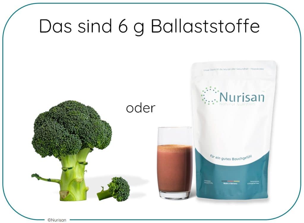 Die Deutsche Gesellschaft für Ernährung (DGE) empfiehlt eine tägliche Ballaststoffzufuhr von mindestens 30 Gramm für Erwachsene. Da diese Menge von den meisten Menschen in Deutschland jedoch nicht erreicht wird, wird eine bewusste Ernährung mit ballaststoffreichen Lebensmitteln wie Vollkornprodukten, Gemüse, Obst und Hülsenfrüchten empfohlen. Dank seiner natürlichen Zutaten liefert Nurisan schon 6,4 Gramm pro Portion. Das entspricht ungefähr einem Drittel der empfohlenen Tagesdosis.