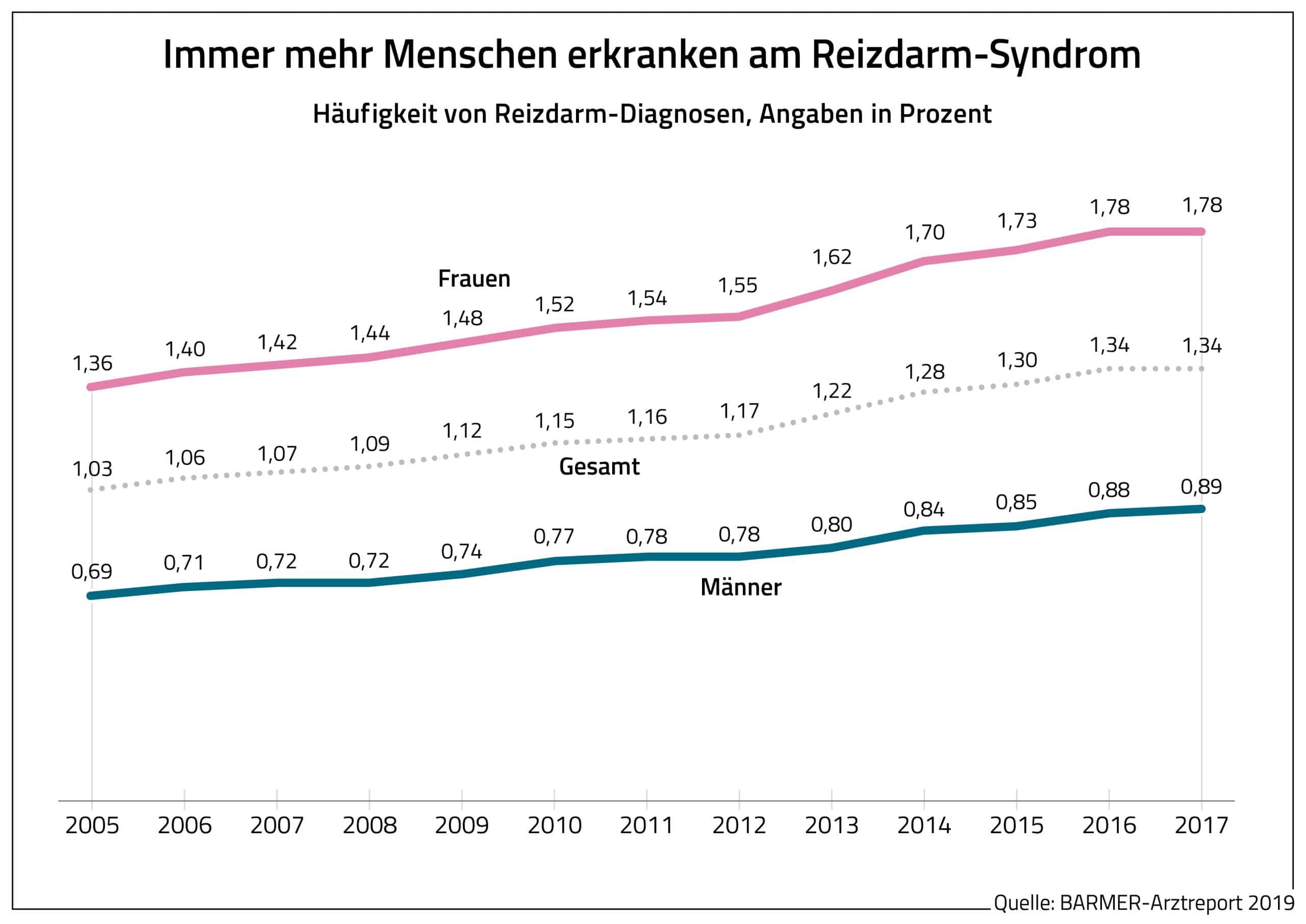 Reizdarm wird in Deutschland immer häufiger diagnostiziert. Die Verdauungsprobleme sind vielfältig und werden mit der westlichen Lebens- und Ernährungsweise in Verbindung gebracht. Nurisan, das darmoptimierte Superfood, kann dich bei einer ausgewogenen Ernährung unterstützen.