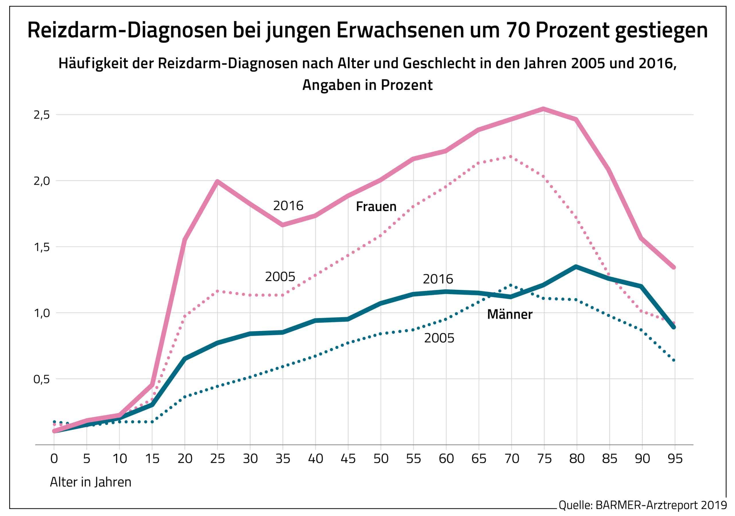 Das Reizdarmsyndrom betrifft immer mehr junge Menschen. Die Zahl der Betroffenen steigt kontinuierlich. Man spricht von einer neuen „Zivilisationskrankheit”. Eine mögliche Erklärung ist das in den letzten Jahren immer weiter verarmte Mikrobiom des Menschen. Die Vielfalt hat signifikant abgenommen, während die Symptome und Störungen zugenommen haben. Die Ernährung ist der wichtigste Schritt, um das Gleichgewicht der Darmflora wiederherzustellen.