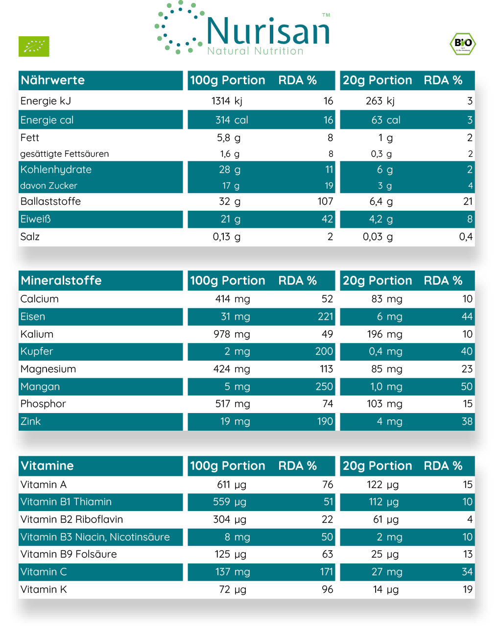 Nährstoffprofil von Nurisan - eine Auflistung von Vitaminen, Mineralstoffen und Makronährstoffen - optimale Nährstoffdichte für die tägliche Versorgung